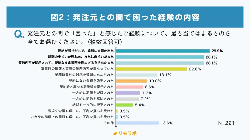 フリーランス新法施行から約1年、3人に1人が「最低賃金」について誤解｜フリーランス新法に関する意識調査 画像 3