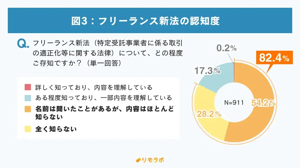 フリーランス新法施行から約1年、3人に1人が「最低賃金」について誤解｜フリーランス新法に関する意識調査 画像 4