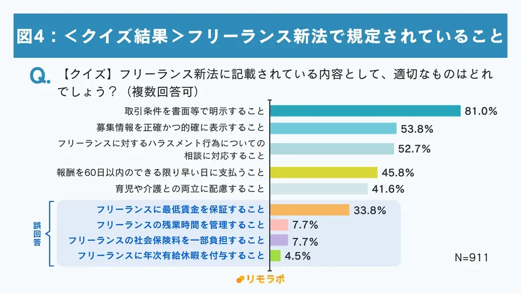 フリーランス新法施行から約1年、3人に1人が「最低賃金」について誤解｜フリーランス新法に関する意識調査 画像 5