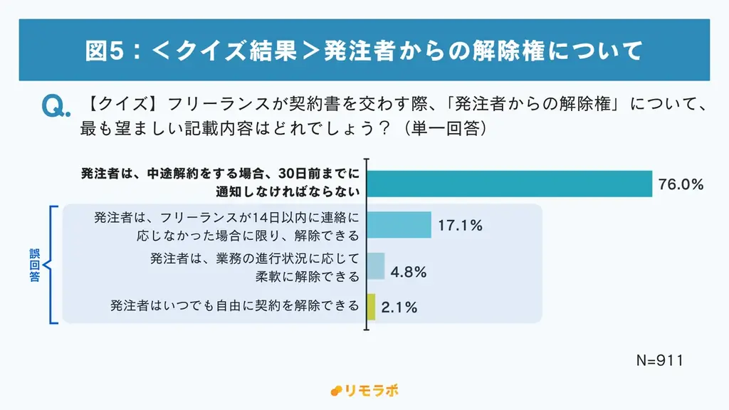 フリーランス新法施行から約1年、3人に1人が「最低賃金」について誤解｜フリーランス新法に関する意識調査 画像 6