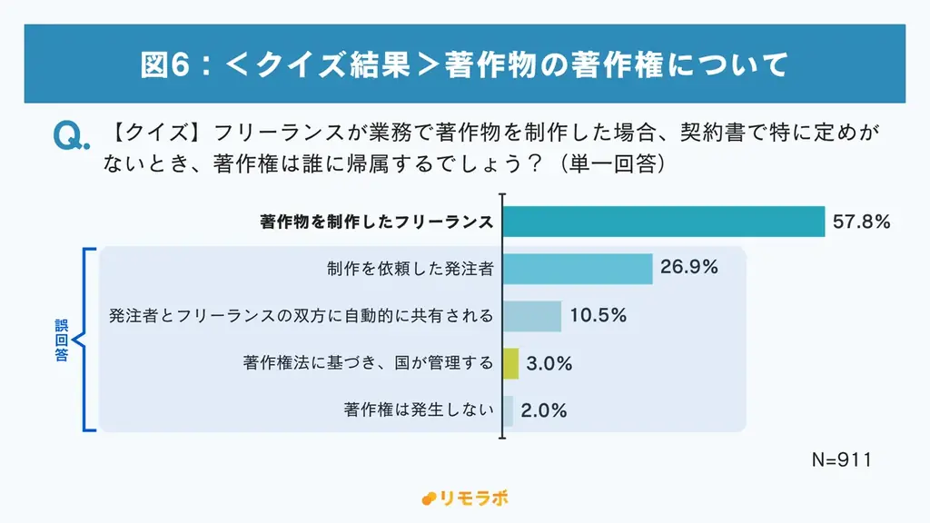フリーランス新法施行から約1年、3人に1人が「最低賃金」について誤解｜フリーランス新法に関する意識調査 画像 7