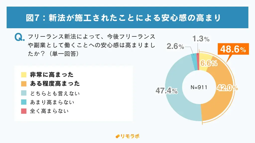 フリーランス新法施行から約1年、3人に1人が「最低賃金」について誤解｜フリーランス新法に関する意識調査 画像 8