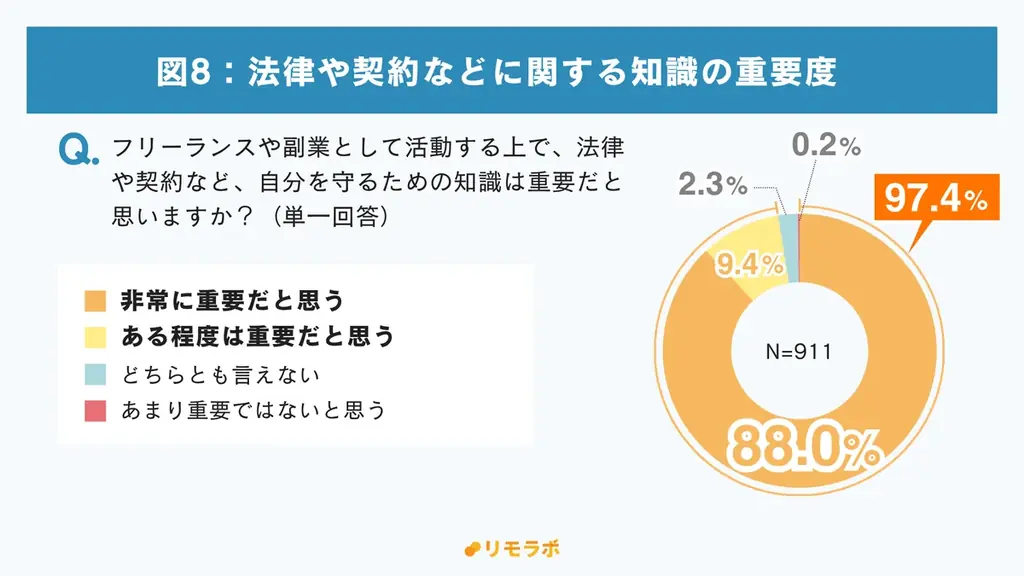 フリーランス新法施行から約1年、3人に1人が「最低賃金」について誤解｜フリーランス新法に関する意識調査 画像 9