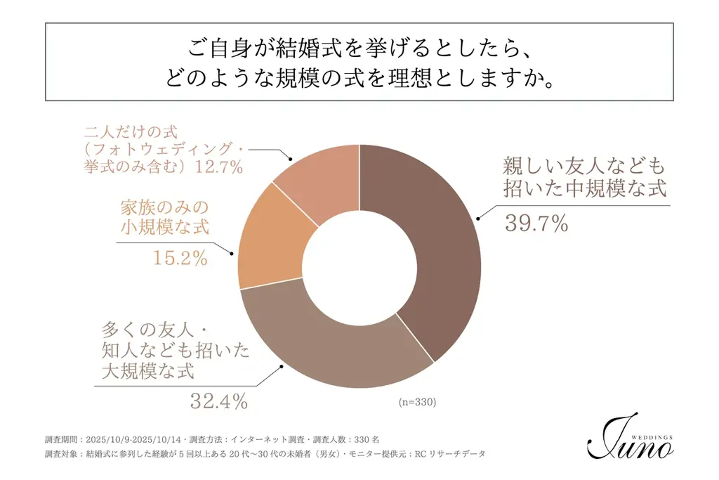 結婚式の参列経験豊富な20代〜30代の未婚者が、結婚式を挙げる際に最も重視することは「費用・予算」や「自分たちらしさ」！株式会社渕上ファインズが「現代の理想のウェディングスタイルに関する調査」を実施！ 画像 2