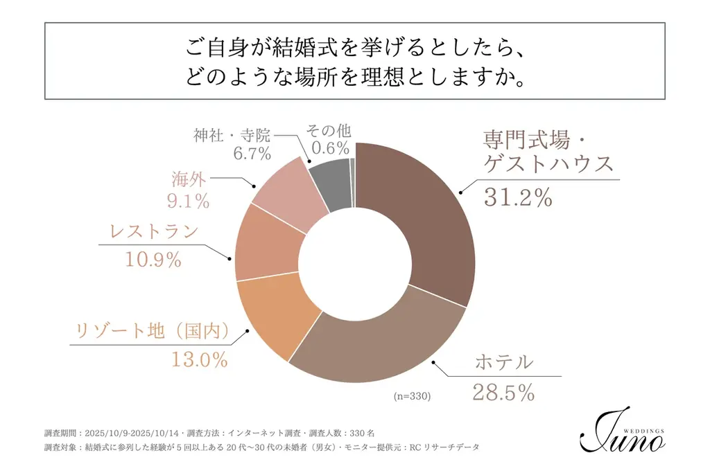 結婚式の参列経験豊富な20代〜30代の未婚者が、結婚式を挙げる際に最も重視することは「費用・予算」や「自分たちらしさ」！株式会社渕上ファインズが「現代の理想のウェディングスタイルに関する調査」を実施！ 画像 4