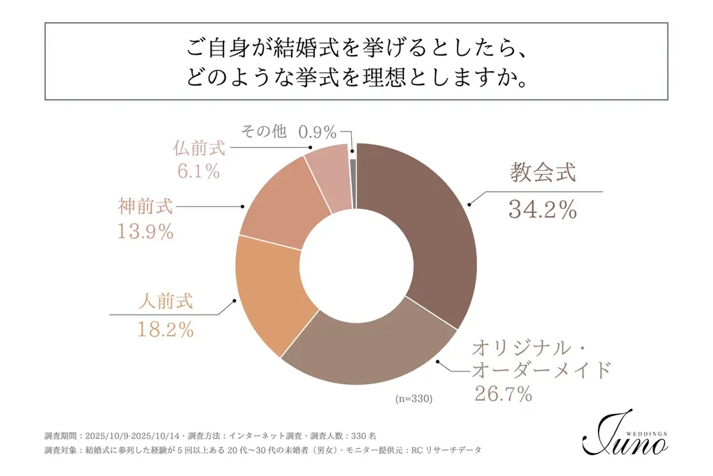 結婚式の参列経験豊富な20代〜30代の未婚者が、結婚式を挙げる際に最も重視することは「費用・予算」や「自分たちらしさ」！株式会社渕上ファインズが「現代の理想のウェディングスタイルに関する調査」を実施！ 画像 5