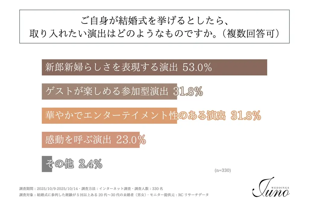結婚式の参列経験豊富な20代〜30代の未婚者が、結婚式を挙げる際に最も重視することは「費用・予算」や「自分たちらしさ」！株式会社渕上ファインズが「現代の理想のウェディングスタイルに関する調査」を実施！ 画像 6