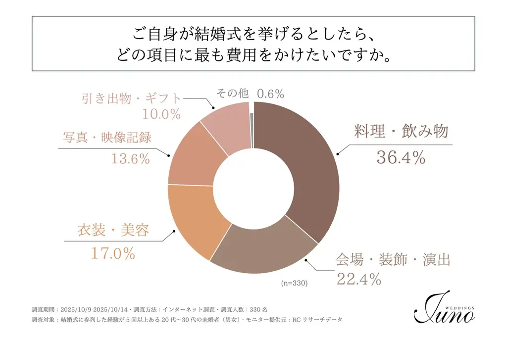結婚式の参列経験豊富な20代〜30代の未婚者が、結婚式を挙げる際に最も重視することは「費用・予算」や「自分たちらしさ」！株式会社渕上ファインズが「現代の理想のウェディングスタイルに関する調査」を実施！ 画像 7