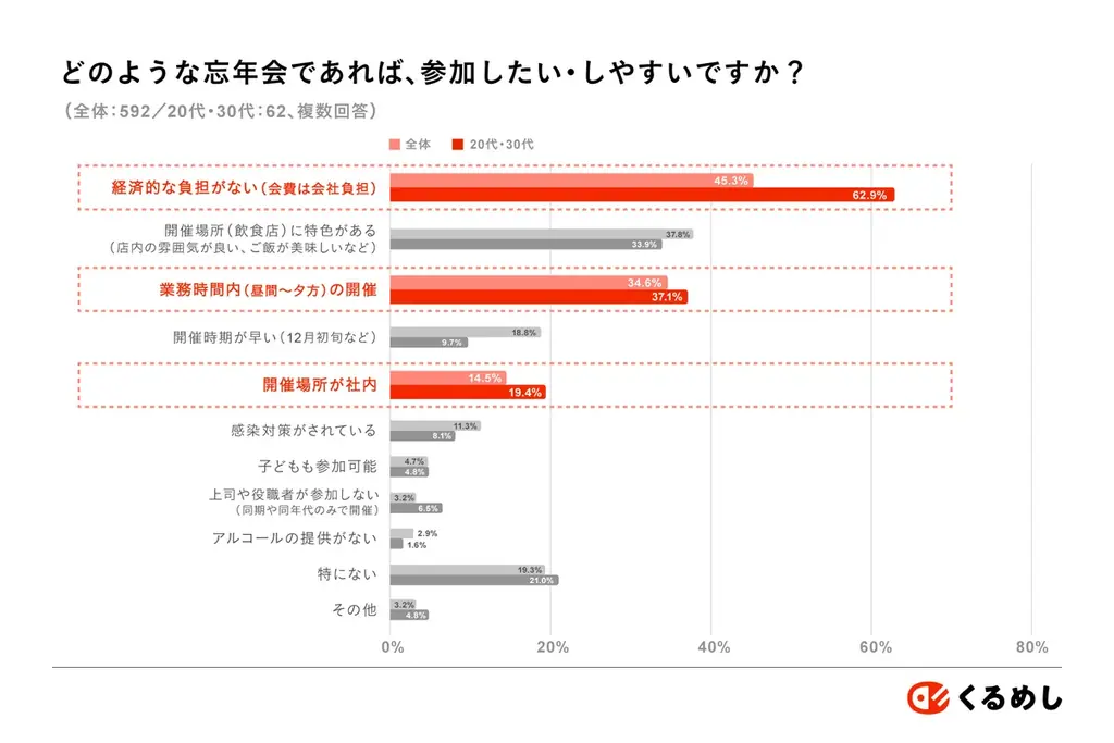 忘年会はちょっと早めの開催がオトク！シェフコレ 忘年会応援キャンペーンを開催～フライング忘年会でみんなハッピー！～ 画像 3