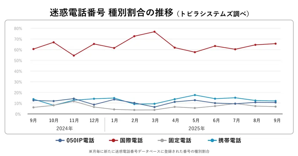 トビラシステムズ 特殊詐欺・フィッシング詐欺に関するレポート（2025年9月） 画像 1