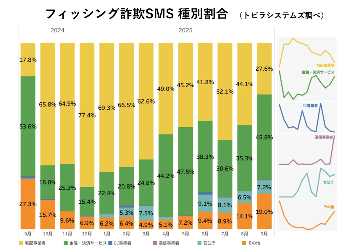 トビラシステムズ 特殊詐欺・フィッシング詐欺に関するレポート（2025年9月） 画像 3
