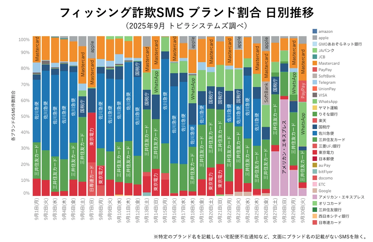トビラシステムズ 特殊詐欺・フィッシング詐欺に関するレポート（2025年9月） 画像 4