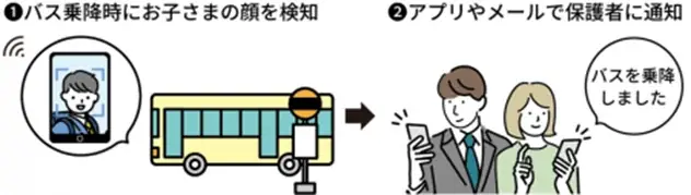 11月開始、NEC×ミマモルメが顔認証でスクールバス乗降通知