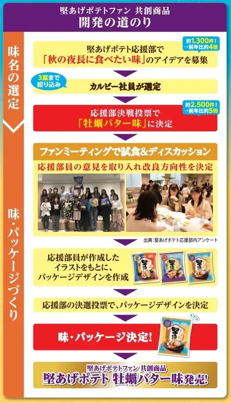 「堅あげポテト」ファンが考えた！“秋の夜長に食べたい味”が新登場牡蠣のうま味とバターのコクが楽しめる『堅あげポテト 牡蠣バター味』 画像 2