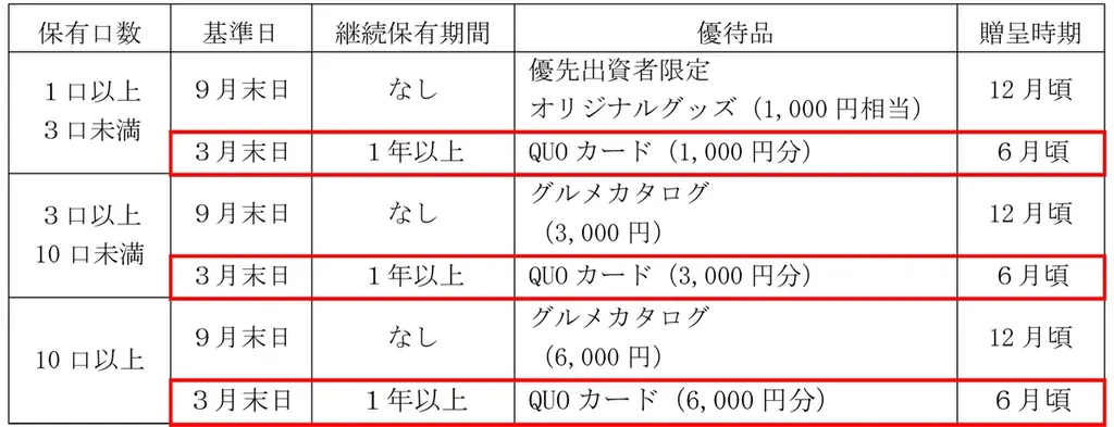 優待制度の拡充に関するお知らせ 画像 2