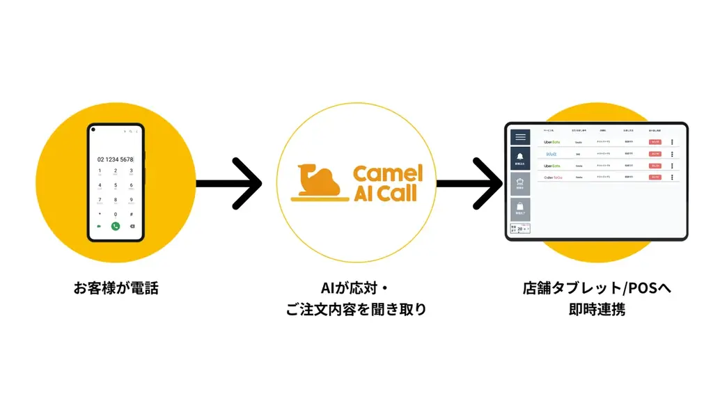飲食店の電話注文を音声AIが応対。「Camel AI Call」β版の提供を開始 画像 2