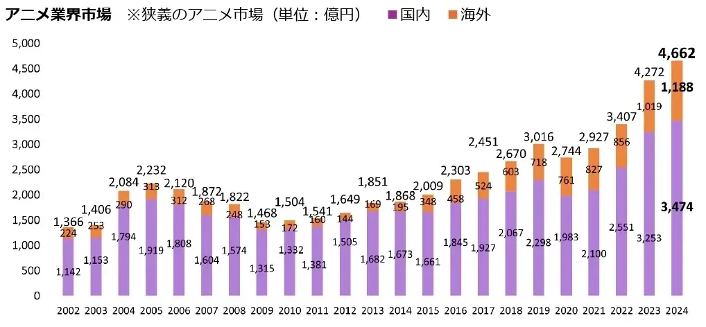 「アニメ産業レポート2025」2025年12月上旬刊行決定｜10月30日（木）より先行予約受付開始、12月下旬には刊行セミナーも開催 画像 3