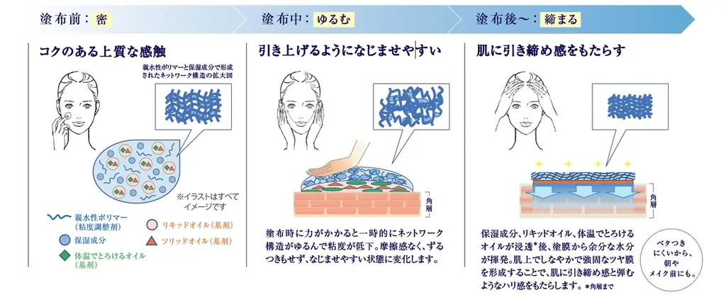 【リサージ】肌を引き締め、弾むようなハリ肌へ。美しさを引き上げる、変幻クリーム*誕生。「トータルフォルミングクリーム」11月8日（土）新発売 画像 6