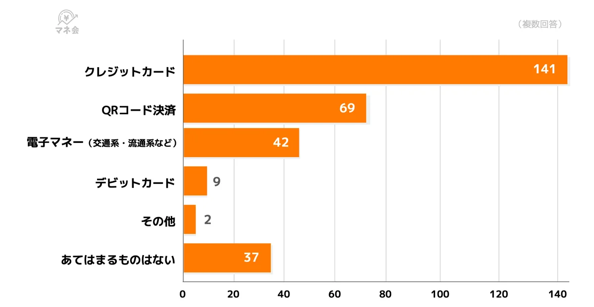【キャッシュレス決済実態調査】クレジットカード利用が7割超で最多、QRコード・電子マネーも5割に迫る 画像 3