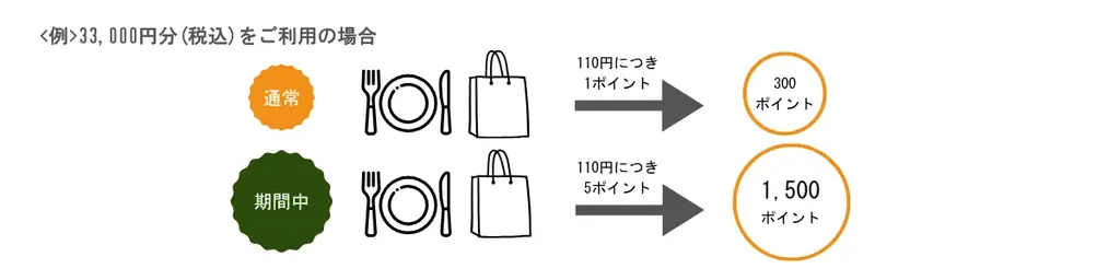 【JR西日本ホテルズ】おトク×贅沢に、秋の美食を心ゆくまで。WESTERポイント5倍キャンペーン 画像 2