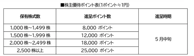 ＳＭＮ株式会社にプレミアム優待倶楽部を導入―株主様との対話強化・株主管理ＤＸの促進へ 画像 2