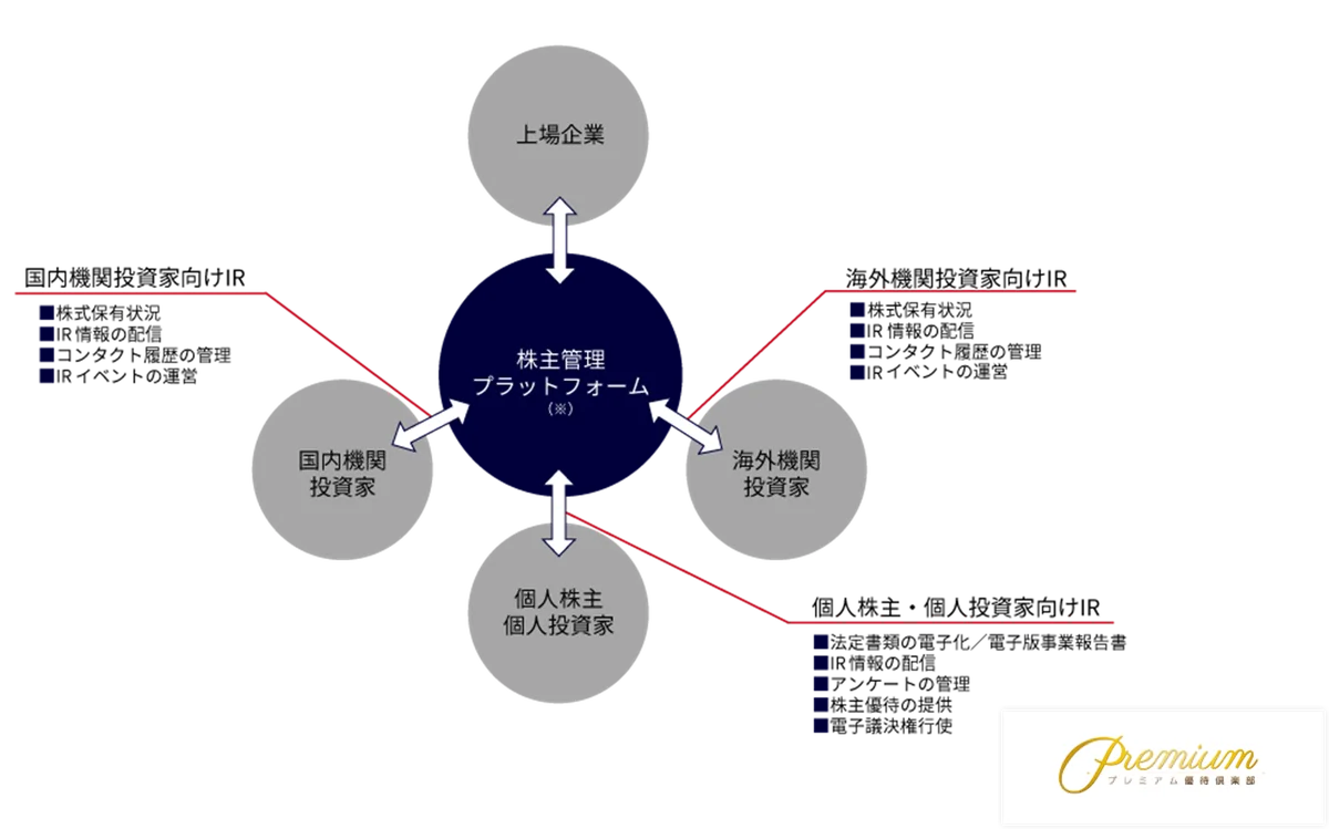 ＳＭＮ株式会社にプレミアム優待倶楽部を導入―株主様との対話強化・株主管理ＤＸの促進へ 画像 7