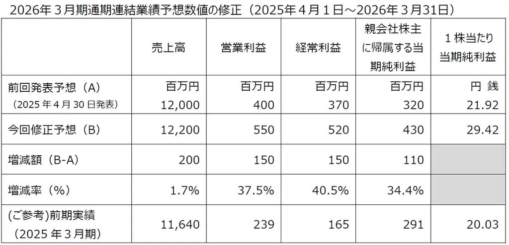 SMN、2026年3月末から株主優待導入　業績予想も上振れ