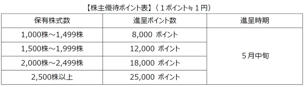SMN株式会社、2026年3月期 通期連結業績予想の上方修正と、株主優待制度新設を発表 画像 2