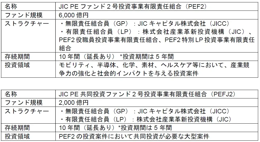 新たなPEファンド（JIC PE2）を組成 画像 1