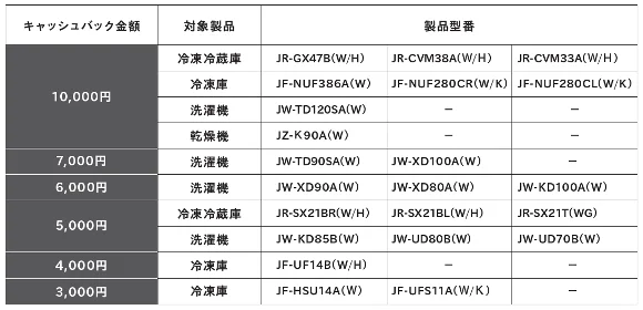 ハイアール、家電の買い替えを応援「最大10,000円キャッシュバックキャンペーン」を11月1日からスタート！ 画像 2