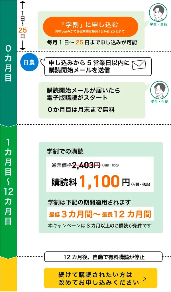 購読料半額以下！日本農業新聞電子版「学割キャンペーン」　　　2026年９月まで 画像 2