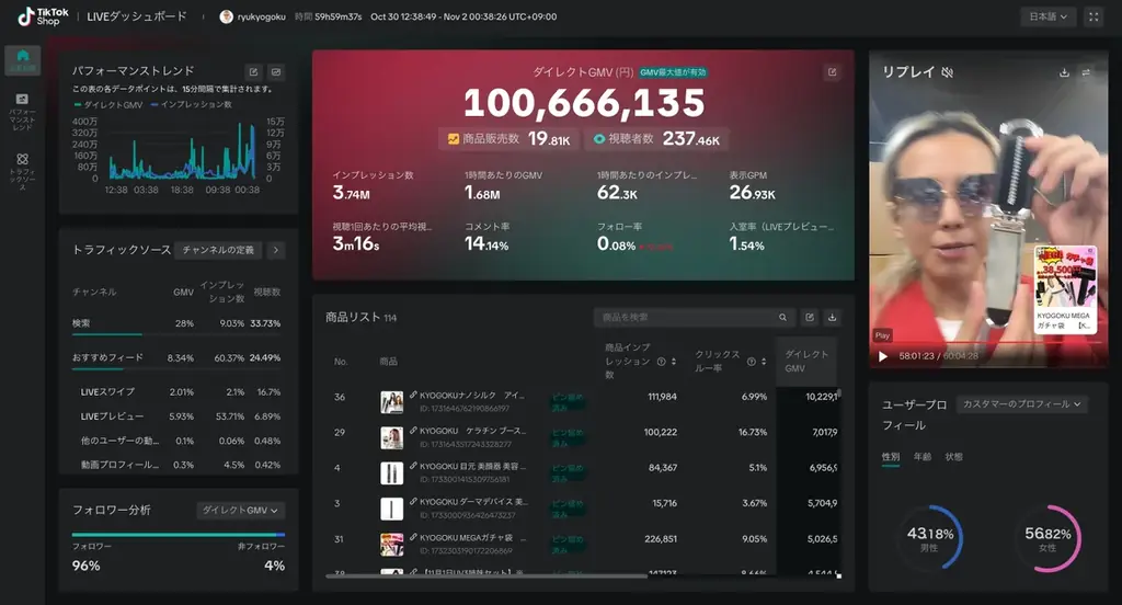 京極琉・「TikTok Shop」開始以来前人未踏の4連続1位を達成 ― KYOGOKUブランドがライブコマースで新たな伝説を創出 画像 1