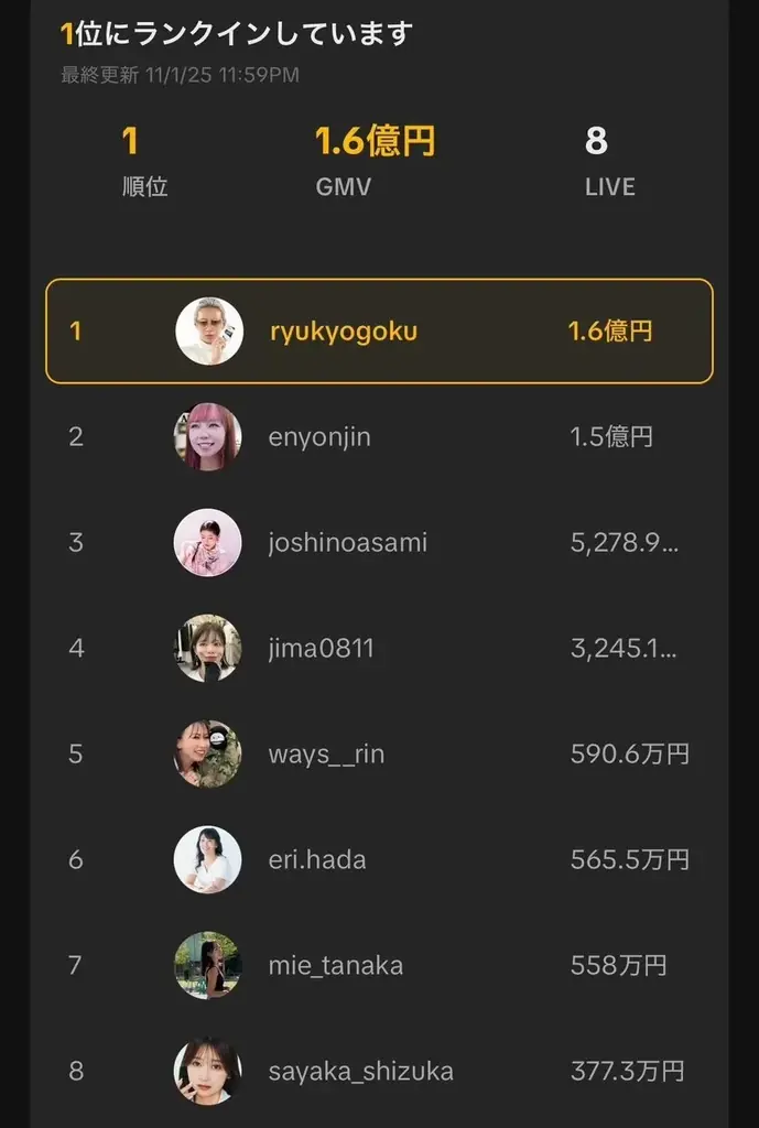 京極琉・「TikTok Shop」開始以来前人未踏の4連続1位を達成 ― KYOGOKUブランドがライブコマースで新たな伝説を創出 画像 2