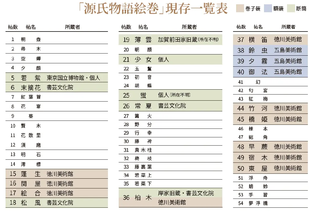 国宝「源氏物語絵巻」、10年ぶりの全点公開。徳川美術館開館90周年を記念して開催 画像 3