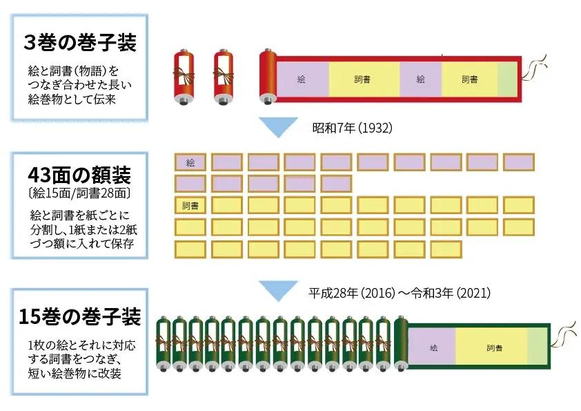 国宝「源氏物語絵巻」、10年ぶりの全点公開。徳川美術館開館90周年を記念して開催 画像 4
