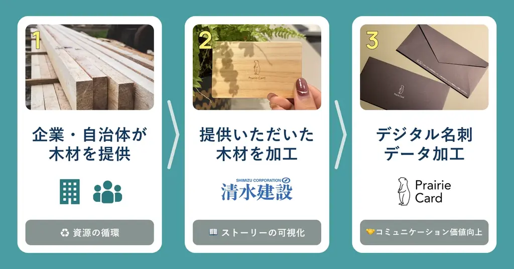 【業界初】大手総合建設会社の清水建設とスタジオプレーリーが共同開発。企業・自治体所有の木材を活用した「デジタル名刺」製造サービス 画像 3