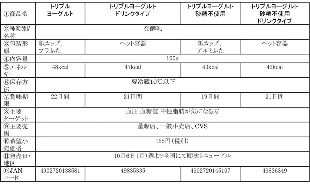 小泉孝太郎さんが血圧を下げる機能性関与成分の「新エビデンス」を体を張って表現！「トリプルヨーグルト」シリーズの新TVCM 『滑り台』篇11月4日（火）より全国放映開始！ 画像 6