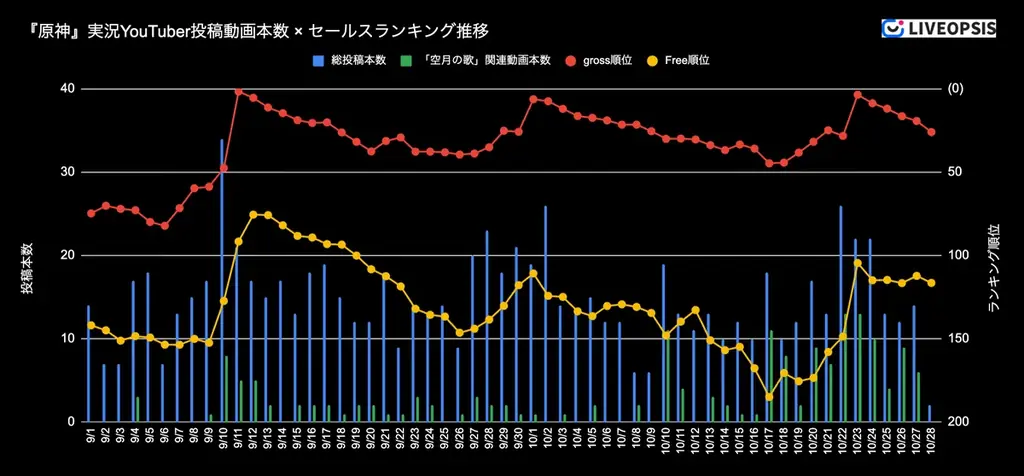 スパイスマート：ゲーム実況YouTuberに人気のスマホゲームランキングを発表（2025年10月） 画像 2