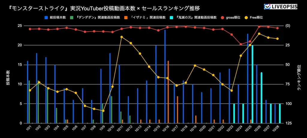スパイスマート：ゲーム実況YouTuberに人気のスマホゲームランキングを発表（2025年10月） 画像 3