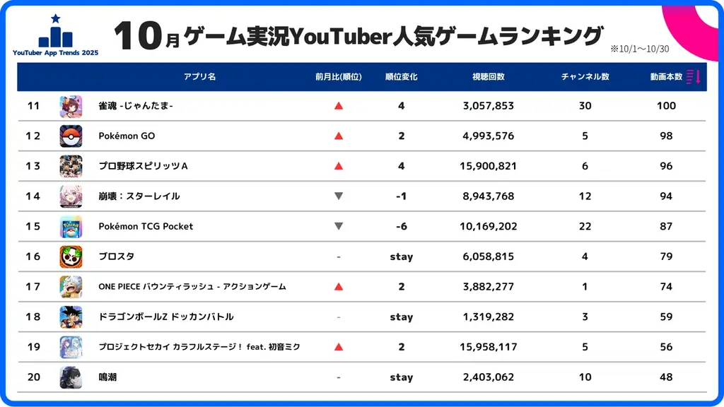 スパイスマート：ゲーム実況YouTuberに人気のスマホゲームランキングを発表（2025年10月） 画像 4