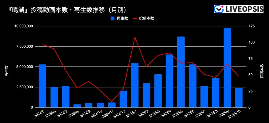 スパイスマート：ゲーム実況YouTuberに人気のスマホゲームランキングを発表（2025年10月） 画像 5