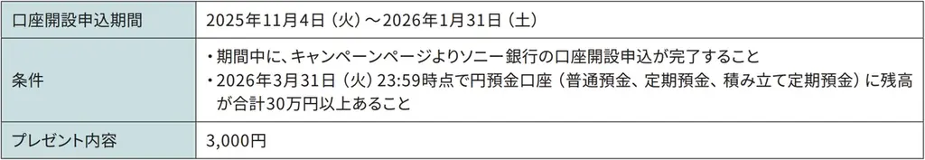ソニーフィナンシャルグループ株式会社上場記念　口座開設と条件達成で最大18,000円プレゼント実施のお知らせ 画像 1