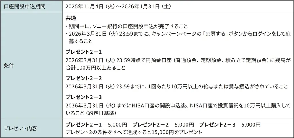 ソニーフィナンシャルグループ株式会社上場記念　口座開設と条件達成で最大18,000円プレゼント実施のお知らせ 画像 2