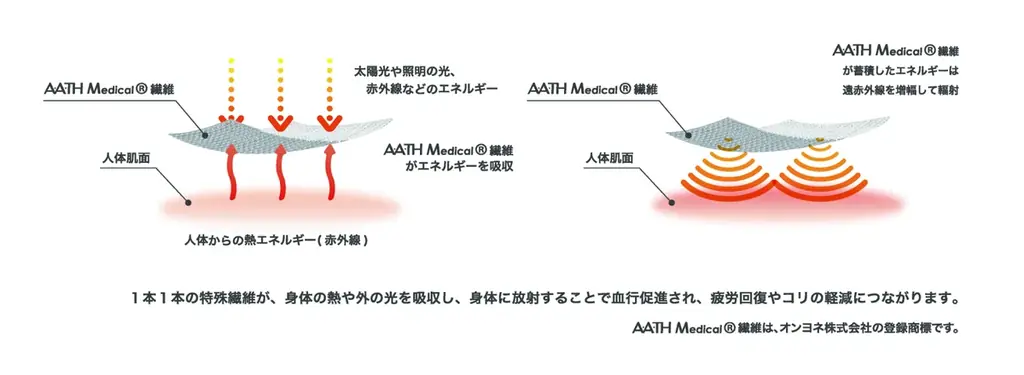ユニ・チャーム、『ソフィBe 超熟睡パジャマ』新発売 画像 3