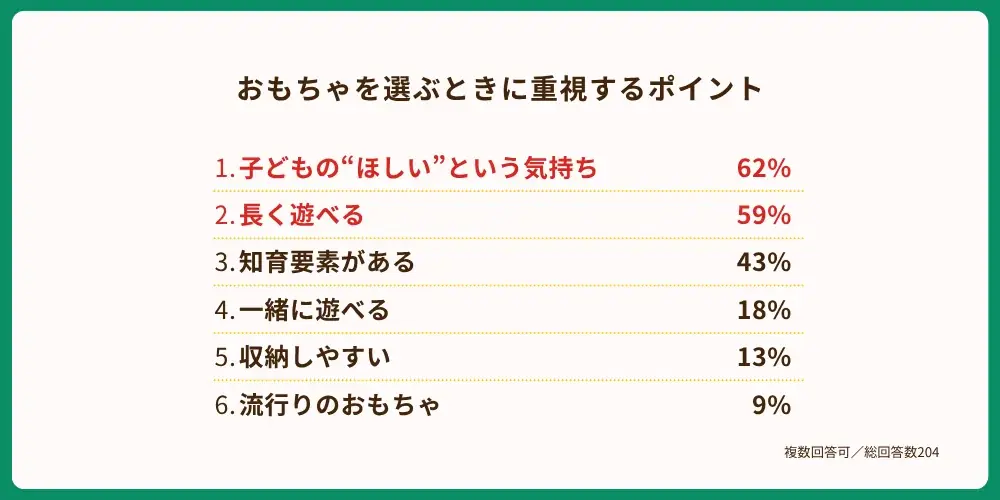 【ダッドウェイ調査】0～3歳向けクリスマスおもちゃ選びの舞台裏 画像 3