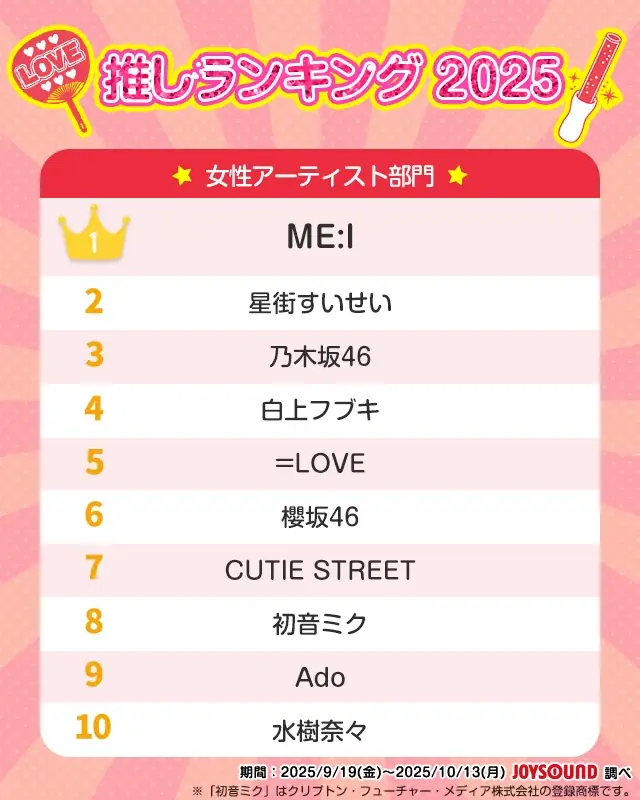 いま推されているアーティスト・アニメは？JOYSOUNDユーザーに聞いた！「推しランキング2025」を発表！～Snow Man、ME:Iが、それぞれ首位を獲得！～ 画像 4