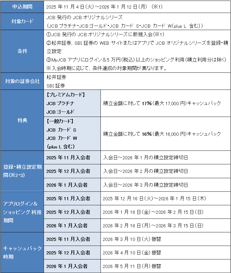 JCBオリジナルシリーズ新規入会者限定！JCBのクレカ積立利用で最大17％（最大17,000円）キャッシュバック 画像 2