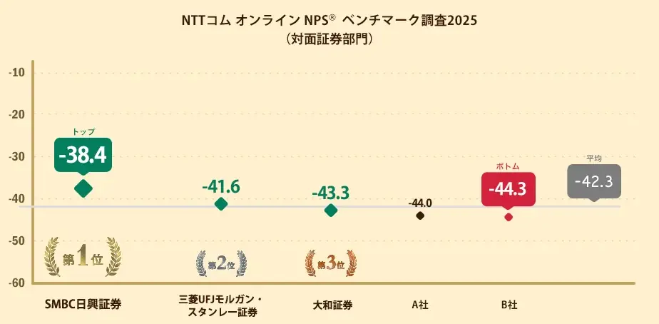 対面証券を対象にしたNPS®ベンチマーク調査2025の結果を発表。NPSおすすめランキング1位はSMBC日興証券 画像 1