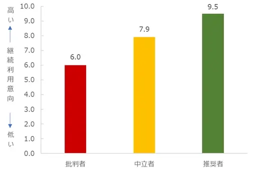 対面証券を対象にしたNPS®ベンチマーク調査2025の結果を発表。NPSおすすめランキング1位はSMBC日興証券 画像 9