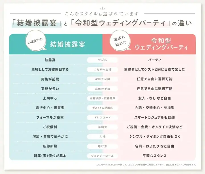 結婚式場情報サイト『Hanayume（ハナユメ）』が「令和型ウェディングパーティ」対応式場を発表 画像 2